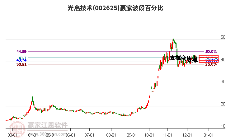 002625光啟技術贏家波段百分比工具