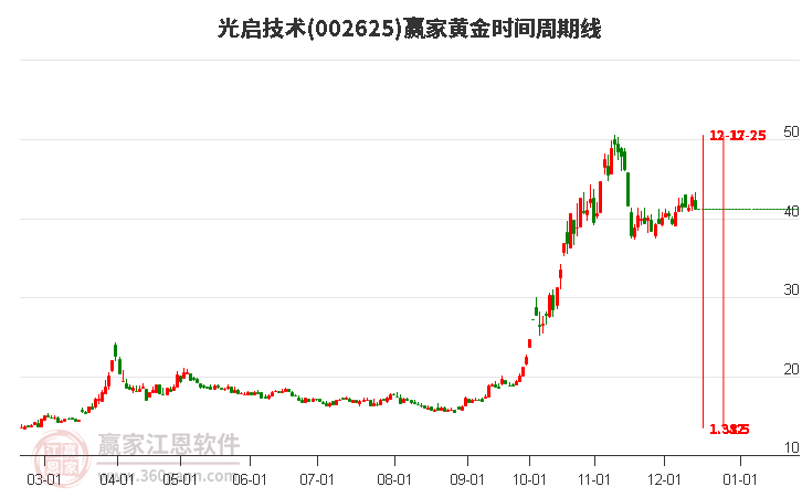 002625光啟技術贏家黃金時間周期線工具