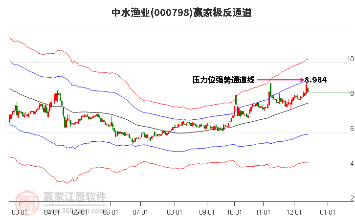 000798中水漁業贏家極反通道工具