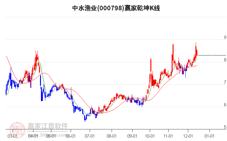 000798中水漁業贏家乾坤K線工具