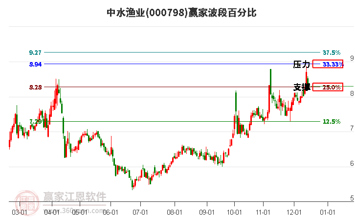 000798中水漁業贏家波段百分比工具