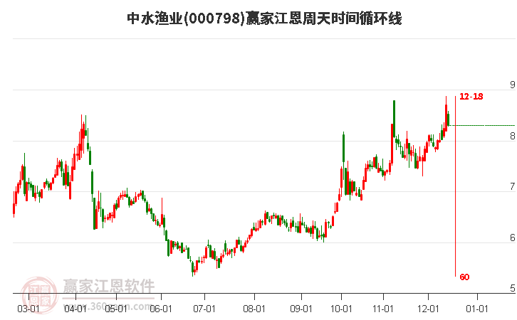 000798中水漁業贏家江恩周天時間循環線工具