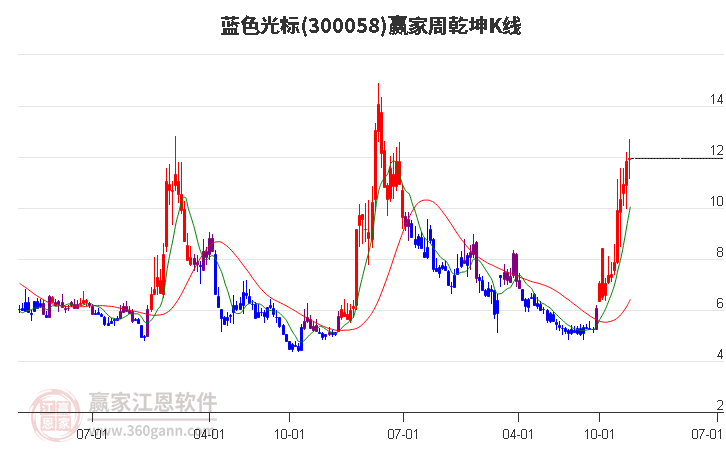 藍(lán)色光標(biāo)