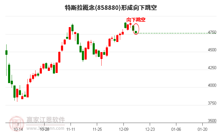 特斯拉概念形成特斯拉概念形成向下跳空形態