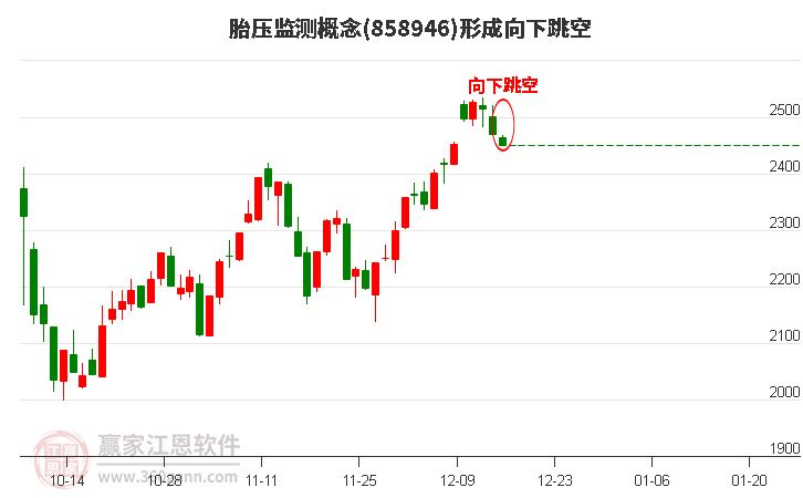 胎壓監測概念形成胎壓監測概念形成向下跳空形態