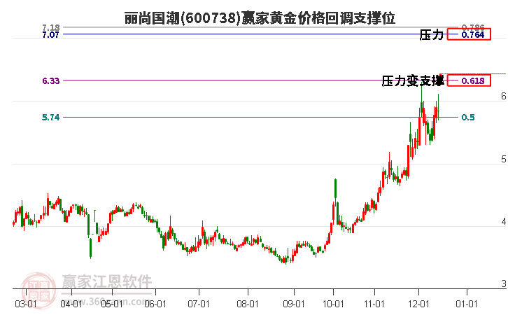 600738麗尚國潮黃金價格回調支撐位工具