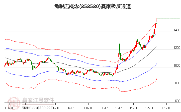 858580免稅店贏家極反通道工具