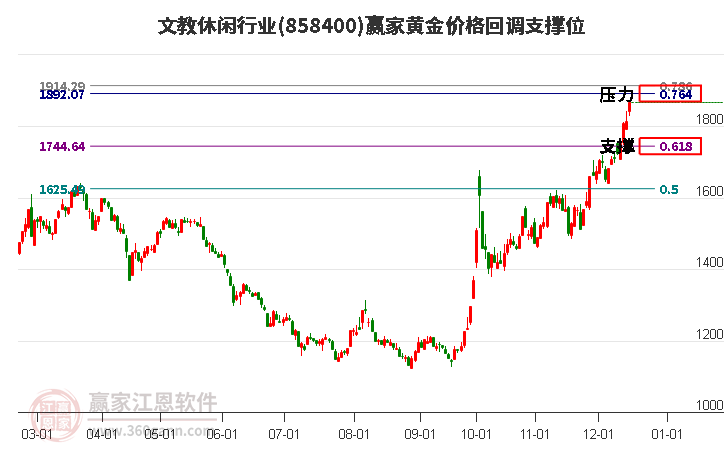 文教休閑行業(yè)黃金價(jià)格回調(diào)支撐位工具 文教休閑行業(yè)黃金價(jià)格回調(diào)支撐位工具