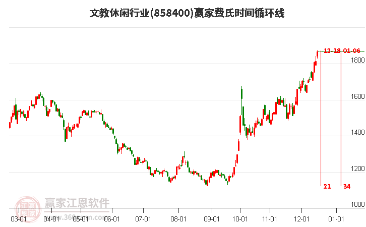 文教休閑行業費氏時間循環線工具