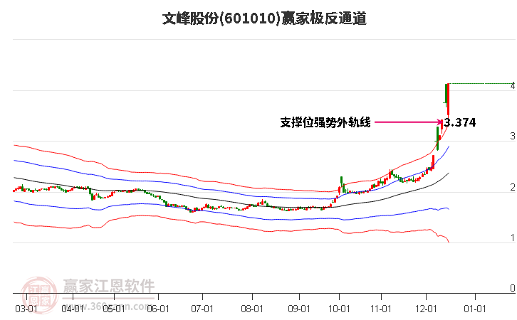 601010文峰股份贏家極反通道工具 601010文峰股份贏家極反通道工具