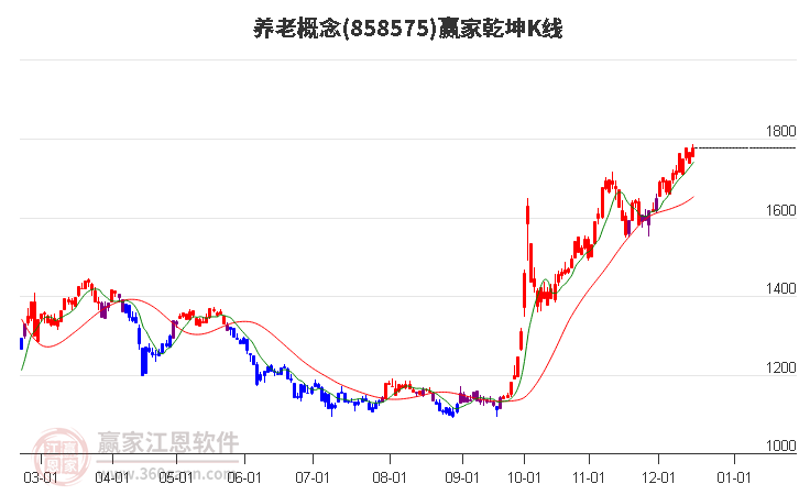 858575養老贏家乾坤K線工具