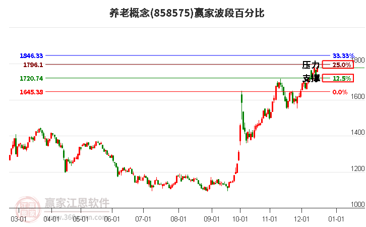 養老概念波段百分比工具