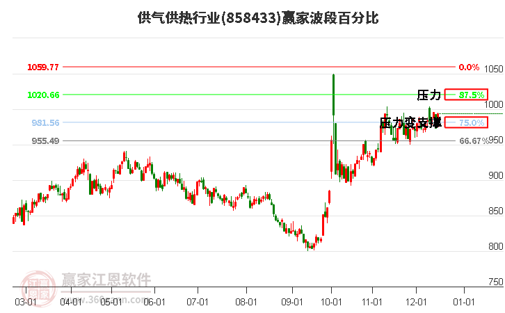 供氣供熱行業贏家波段百分比工具