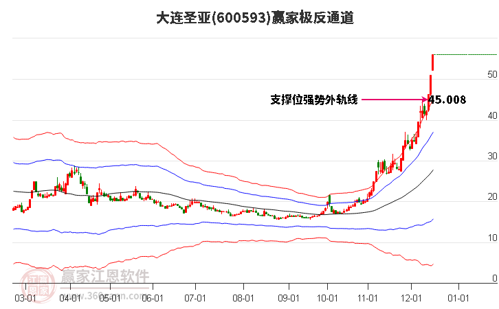 600593大連圣亞贏家極反通道工具