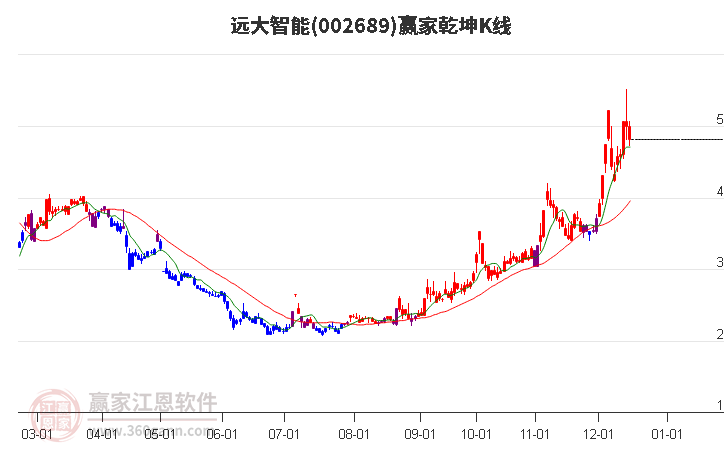 002689遠大智能贏家乾坤K線工具