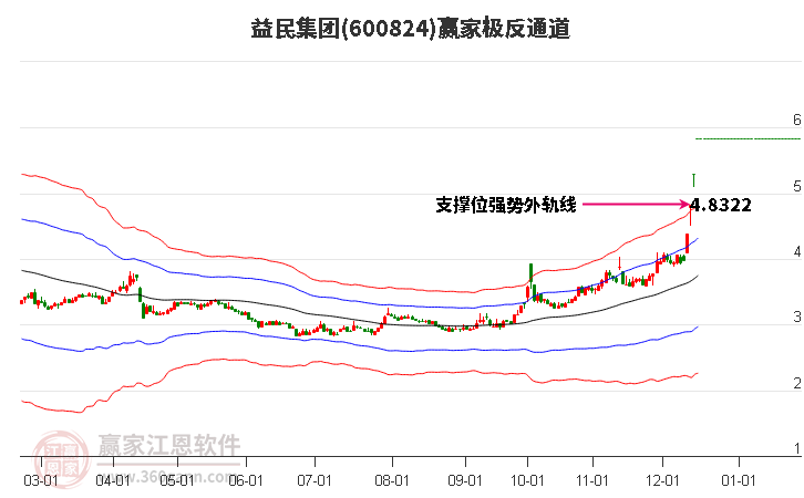 600824益民集團贏家極反通道工具