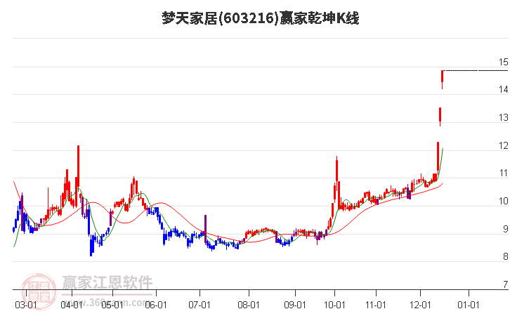 603216夢天家居贏家乾坤K線工具