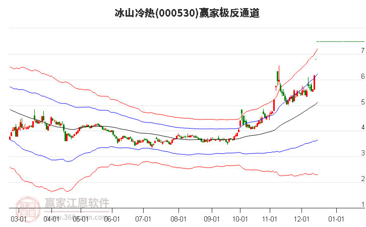 000530冰山冷熱贏家極反通道工具