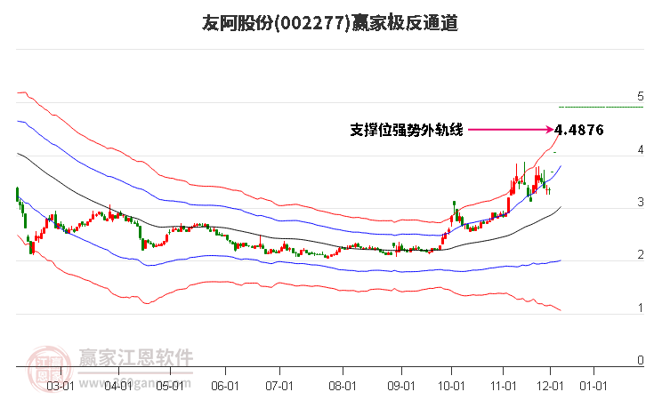 002277友阿股份贏家極反通道工具