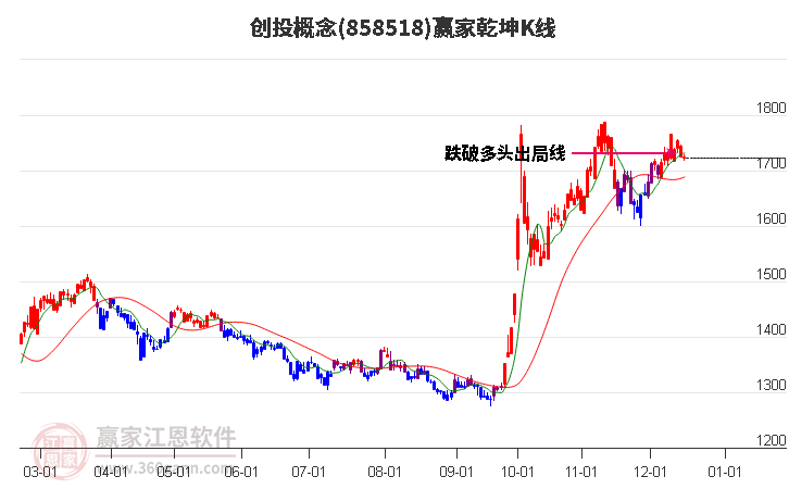 858518創(chuàng)投贏家乾坤K線工具