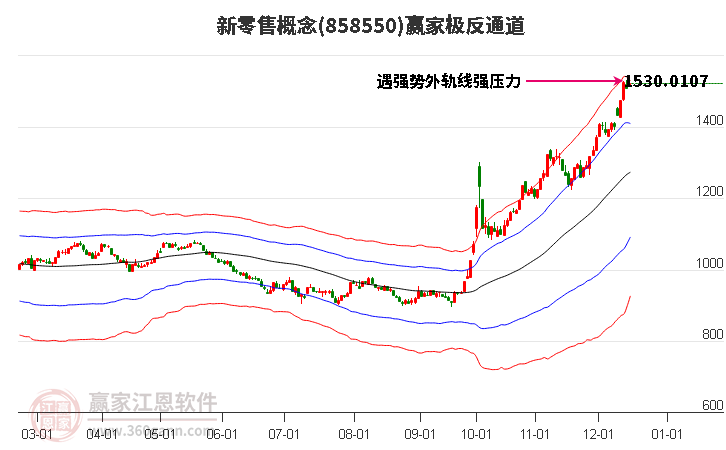 858550新零售贏家極反通道工具