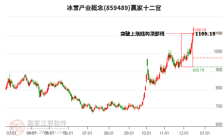 859489冰雪產(chǎn)業(yè)贏家十二宮工具