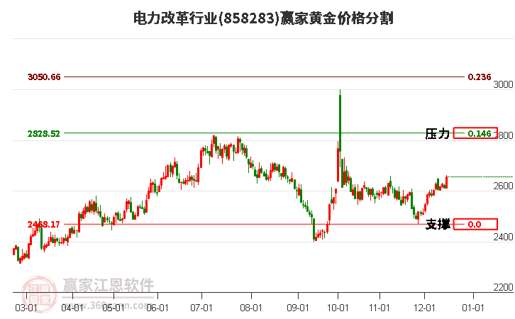 電力改革行業(yè)黃金價(jià)格分割工具 電力改革行業(yè)黃金價(jià)格分割工具
