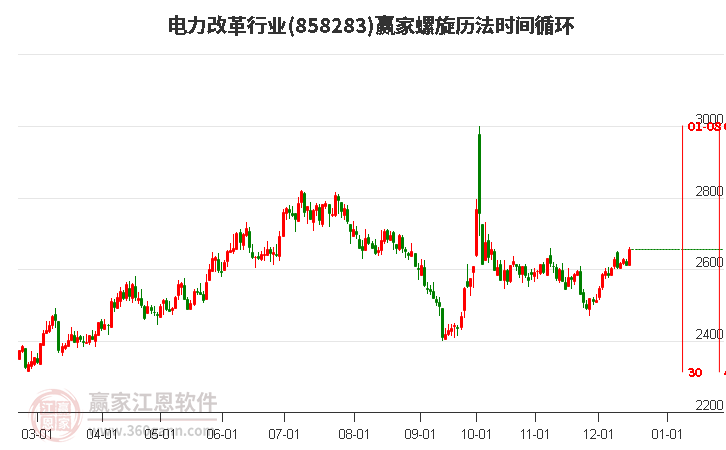 電力改革行業(yè)螺旋歷法時(shí)間循環(huán)工具 電力改革行業(yè)螺旋歷法時(shí)間循環(huán)工具