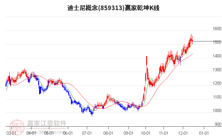 859313迪士尼贏家乾坤K線工具