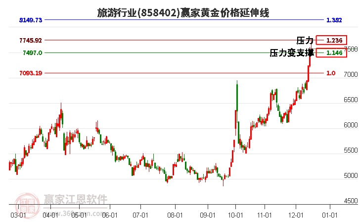 旅游行業黃金價格延伸線工具