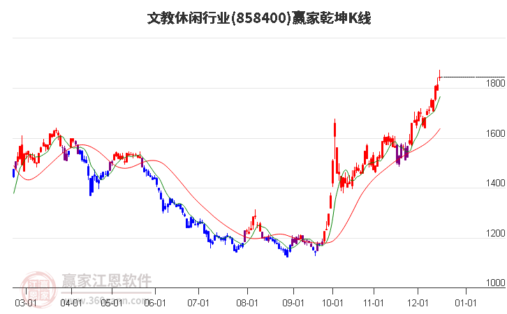 858400文教休閑贏家乾坤K線工具