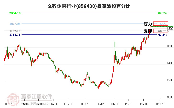 文教休閑行業波段百分比工具