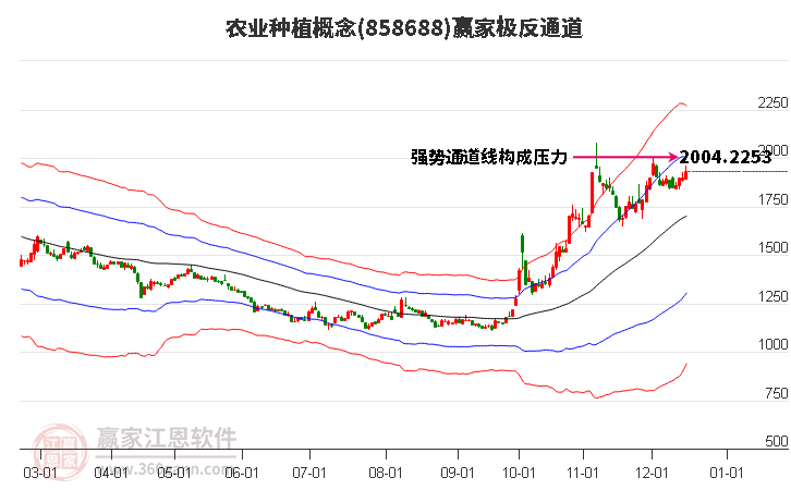 858688農業種植贏家極反通道工具