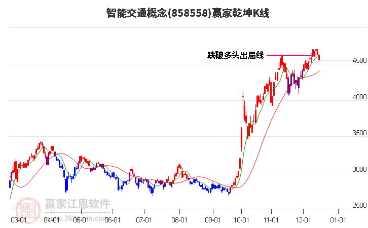 858558智能交通贏家乾坤K線工具