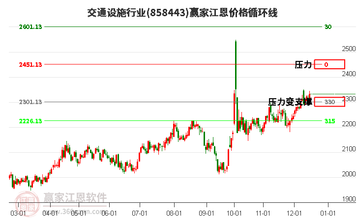 交通設施行業江恩價格循環線工具