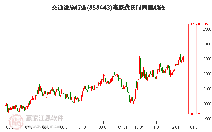 交通設施行業費氏時間周期線工具