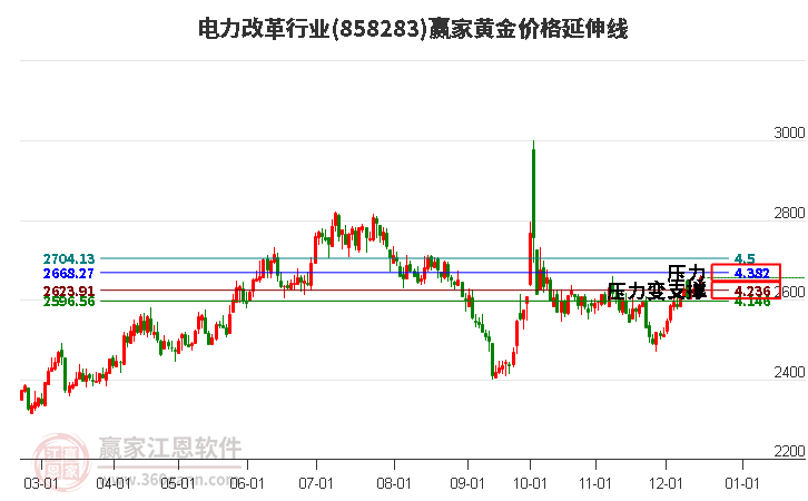 電力改革行業黃金價格延伸線工具