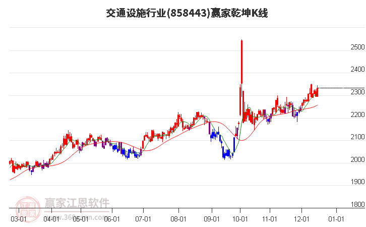 858443交通設施贏家乾坤K線工具 858443交通設施贏家乾坤K線工具