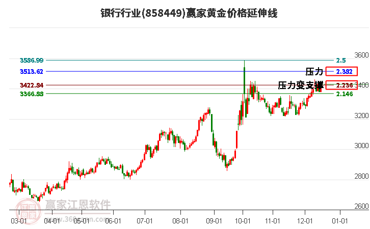 銀行行業(yè)黃金價(jià)格延伸線工具