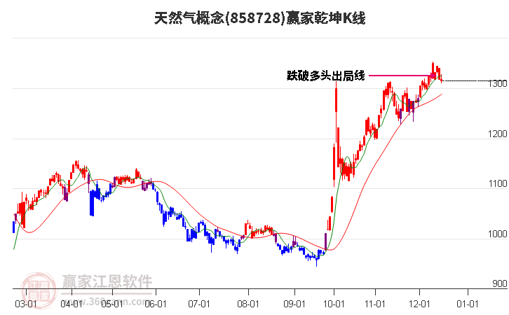 858728天然氣贏家乾坤K線工具