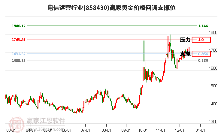 電信運營行業(yè)黃金價格回調(diào)支撐位工具