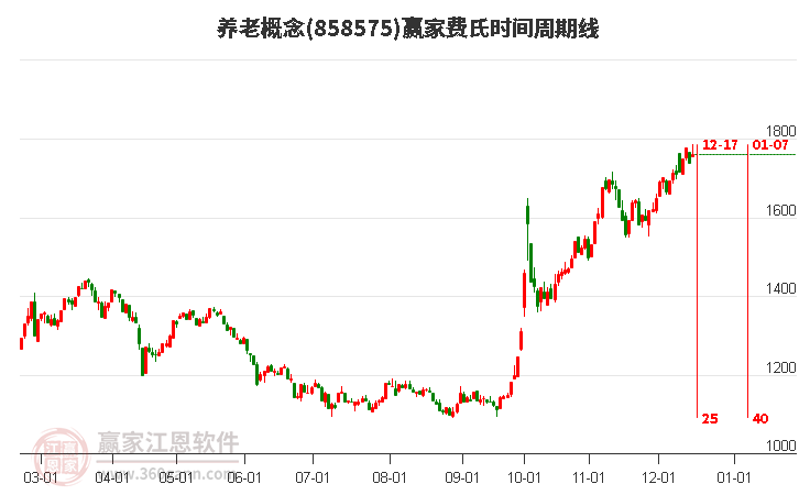 養老概念費氏時間周期線工具