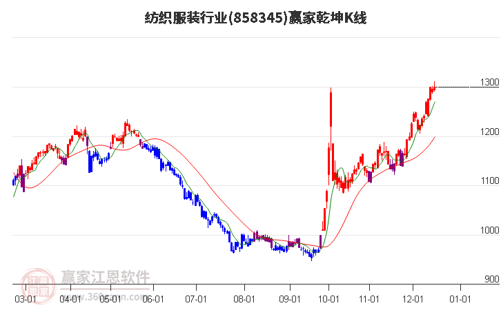 858345紡織服裝贏家乾坤K線工具