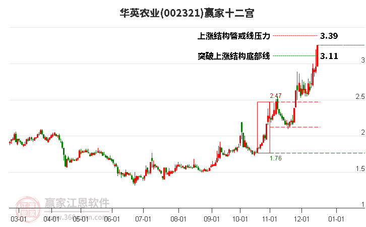 002321華英農(nóng)業(yè)贏家十二宮工具