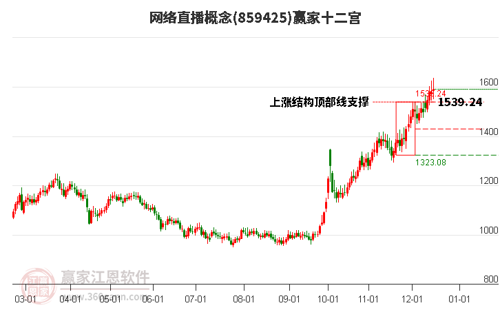 859425網絡直播贏家十二宮工具