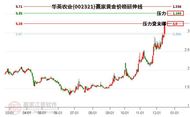 002321華英農(nóng)業(yè)黃金價(jià)格延伸線(xiàn)工具