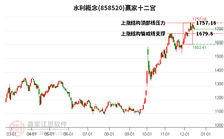 858520水利贏家十二宮工具 858520水利贏家十二宮工具