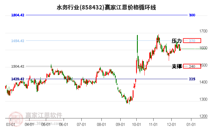 水務行業(yè)江恩價格循環(huán)線工具 水務行業(yè)江恩價格循環(huán)線工具
