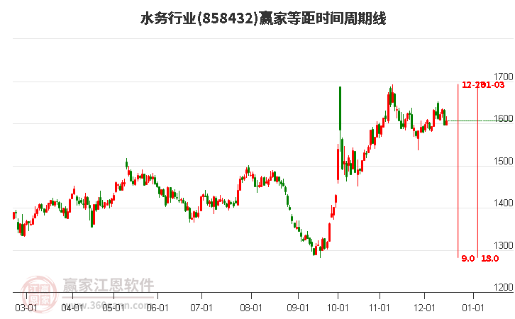 水務行業(yè)等距時間周期線工具 水務行業(yè)等距時間周期線工具