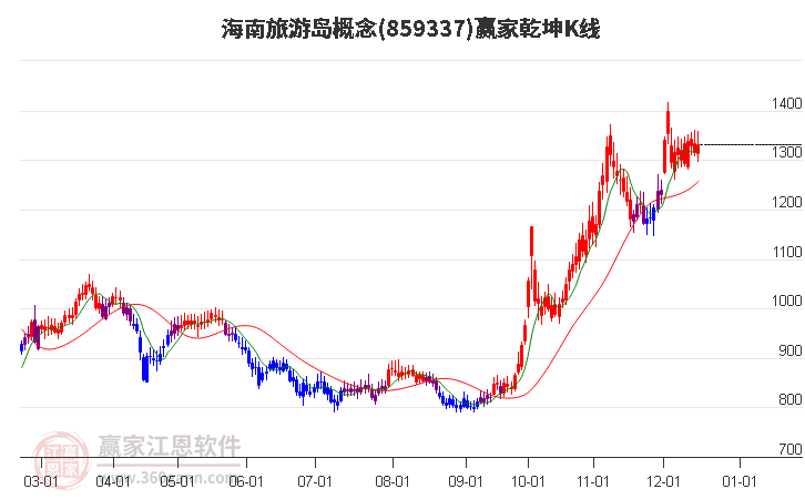 859337海南旅游島贏家乾坤K線工具